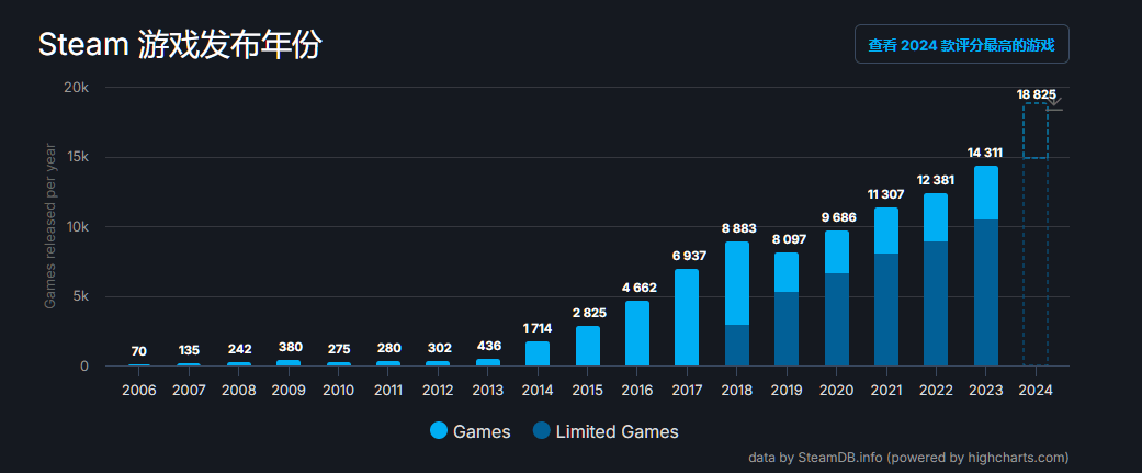 Steam連續五年實現遊戯發佈數量正增長