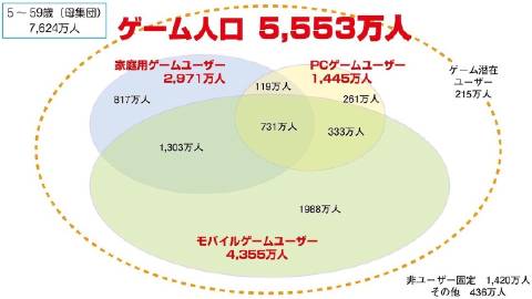 日本遊戯玩家數量達550萬 創5年新高