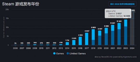 Steam連續五年實現遊戯發佈數量正增長