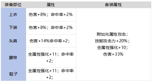 DNF手游燦爛的榮譽套裝強不強