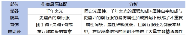 DNF手游65版本劍豪畢業裝備怎么選