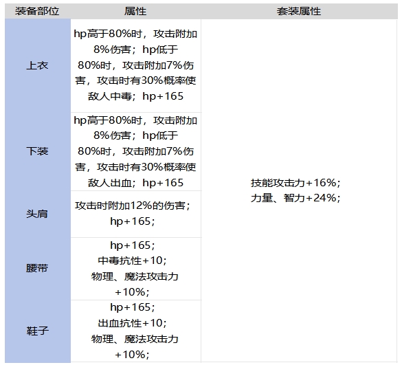 DNF手游達莉雅斯科特的武斗服套裝強不強