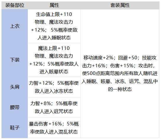 DNF手游艾莉的外出服套裝強不強