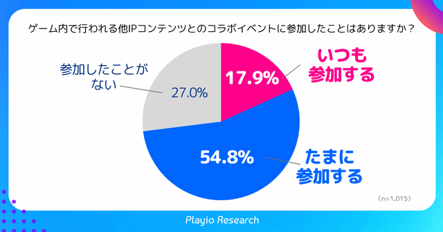 Playio Research揭示IP聯動活動對玩家行爲的顯