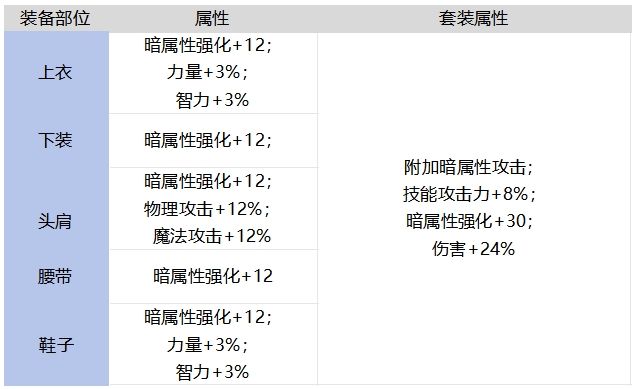 DNF手游千年玄鐵獸套裝強不強