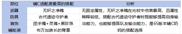 DNF手游65版本奶媽畢業裝備怎么選