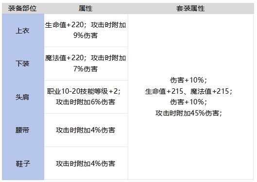 DNF手游深海的戰栗套裝強不強