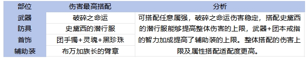 DNF手游65版本阿修羅畢業裝備怎么選