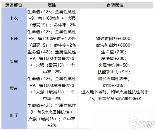 DNF手游艦長的烈焰盾套裝強不強