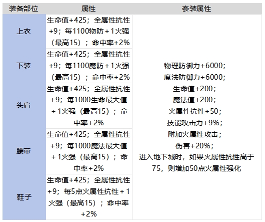 DNF手游艦長的烈焰盾套裝強不強