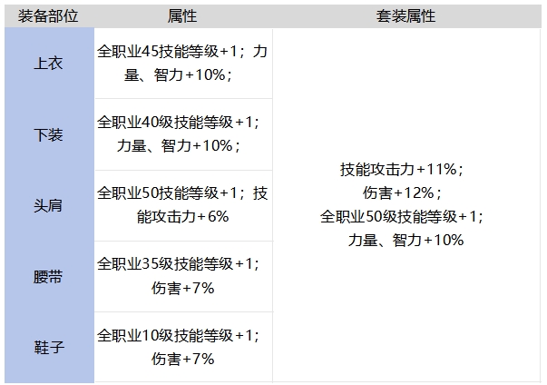 DNF手游艾扎克的強化服套裝強不強