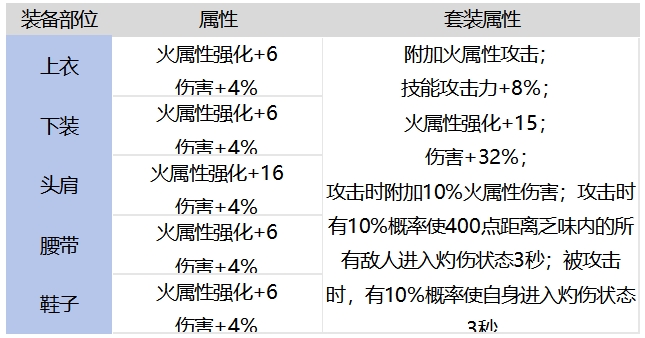 DNF手游憤怒魔女的炙焰戰袍套裝強不強