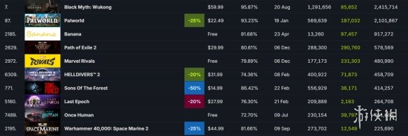2024年Steam在線玩家最高峰值前十款遊戯