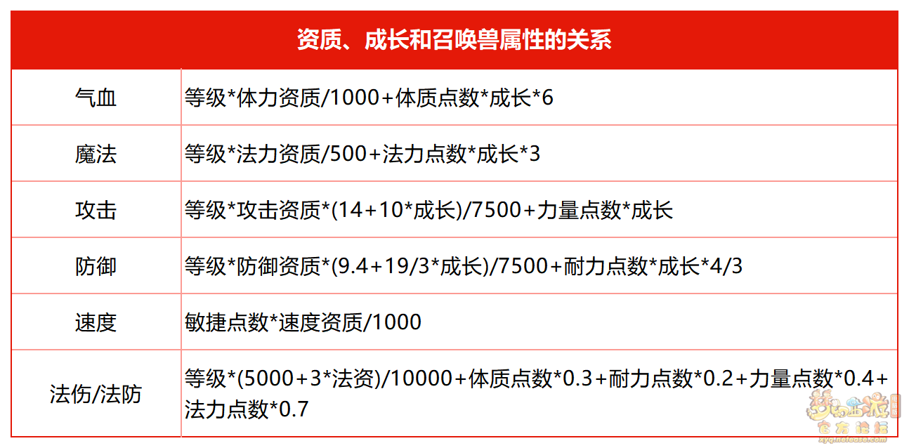 夢幻西游召喚獸屬性怎么提升2025年