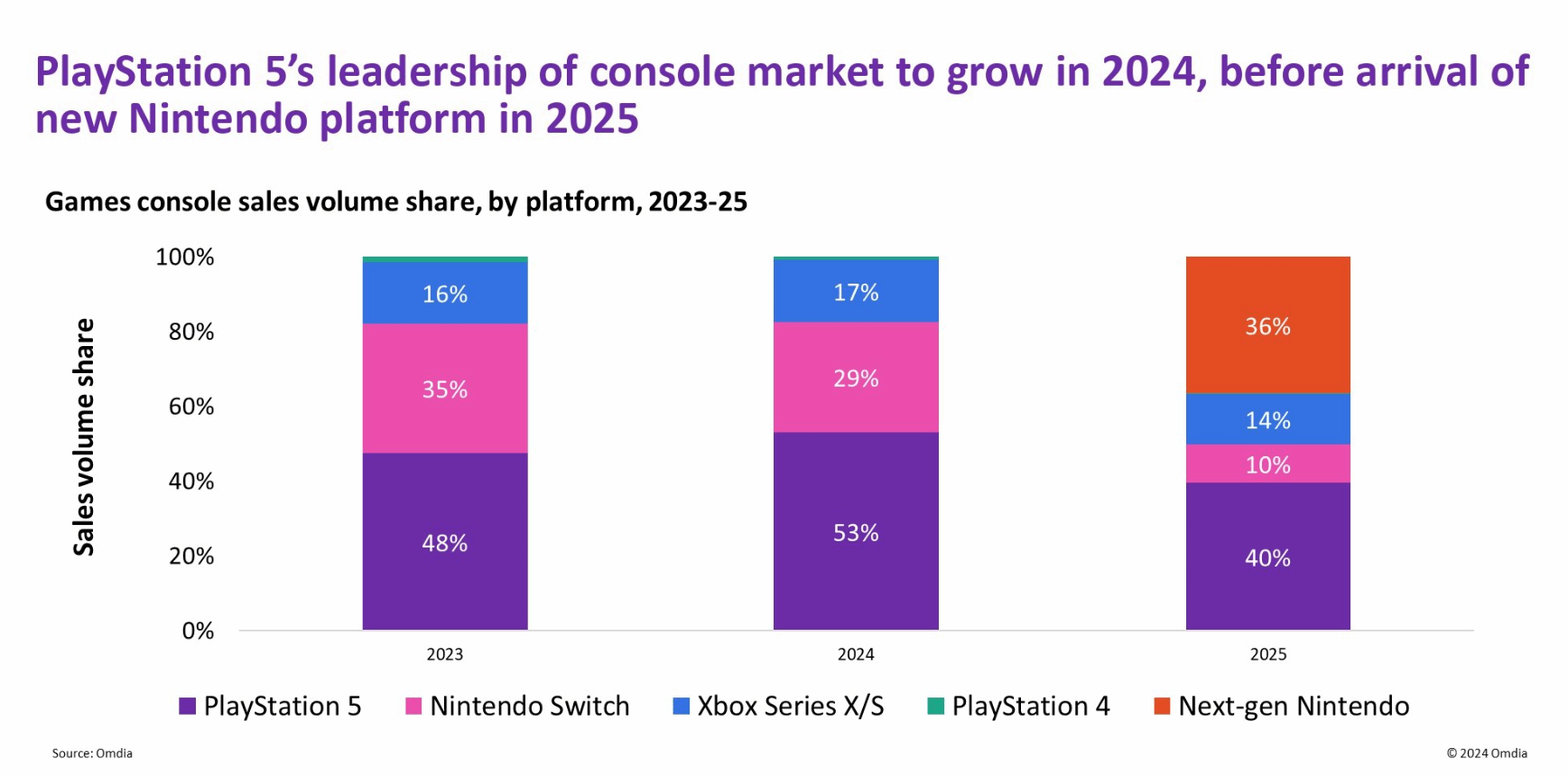 Omdia:2025年PlayStation 5將成爲202