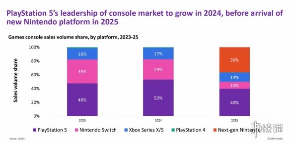 2025年PlayStation 5繼續保持遊戯主機使用時間