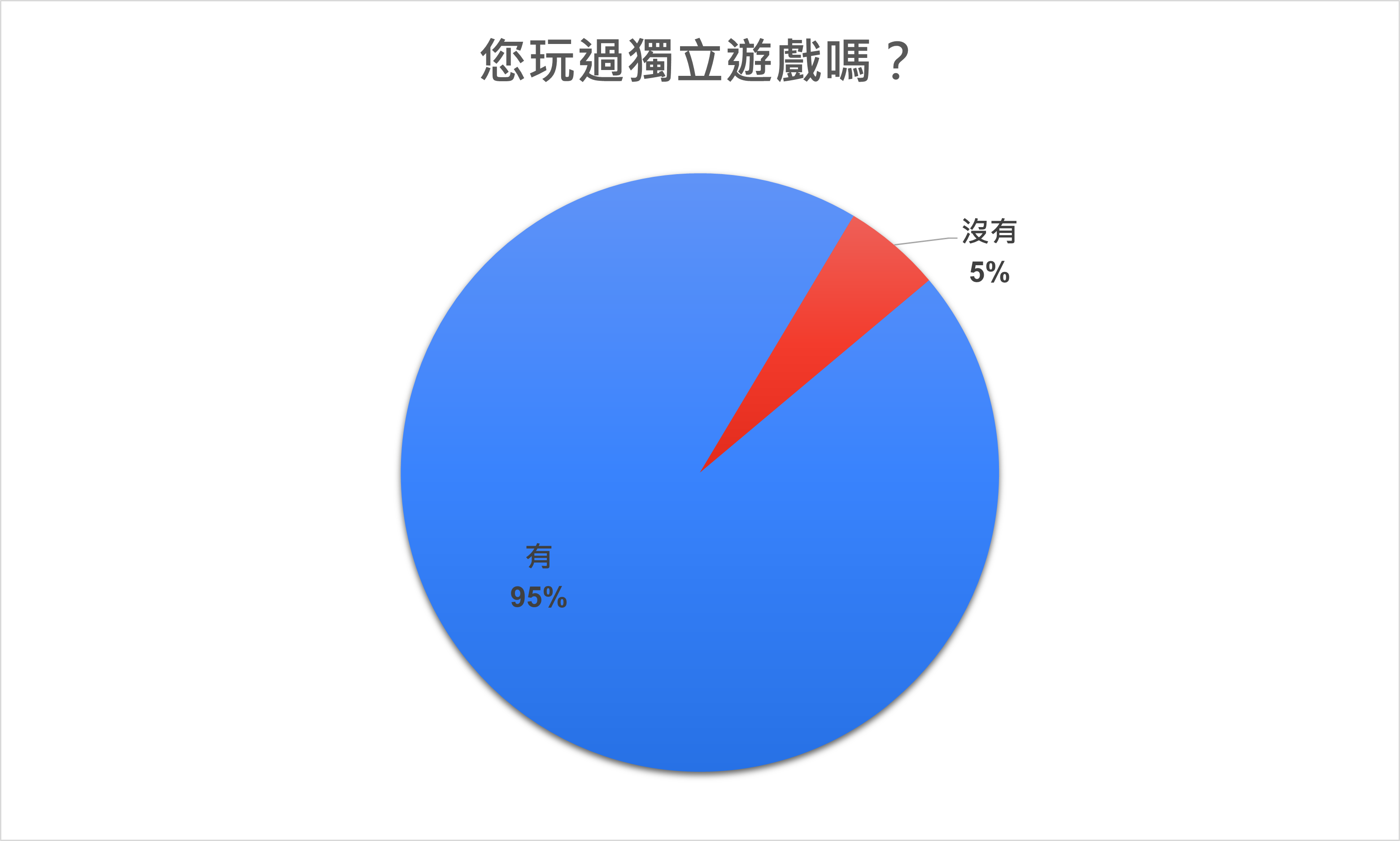 巴哈姆特 GNN 與電玩瘋狂日前發佈長篇專題報告“獨立遊戯怎